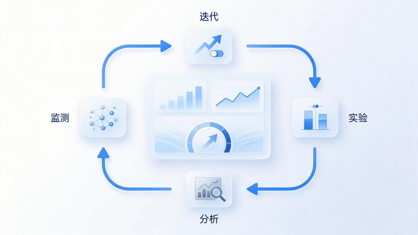 引导流程数据验证闭环信息图，中心为数据看板，四周环绕监测、分析、实验、迭代四个节点