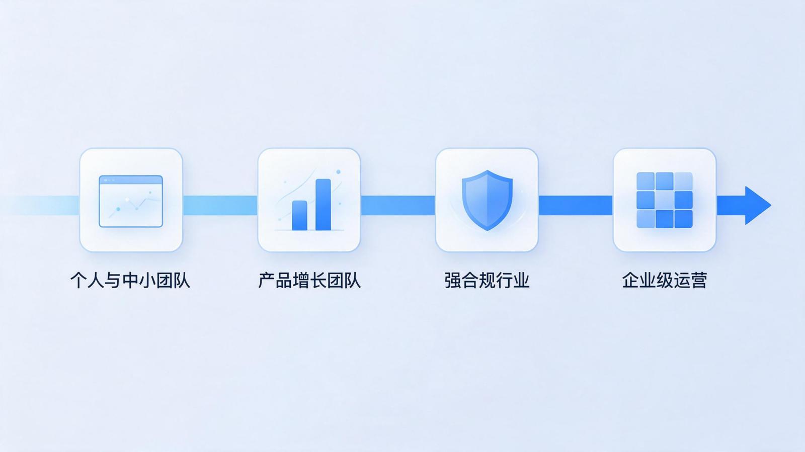 四类团队选择网站分析工具的决策路径,包括个人与中小团队、产品增长团队、强合规行业、企业级运营