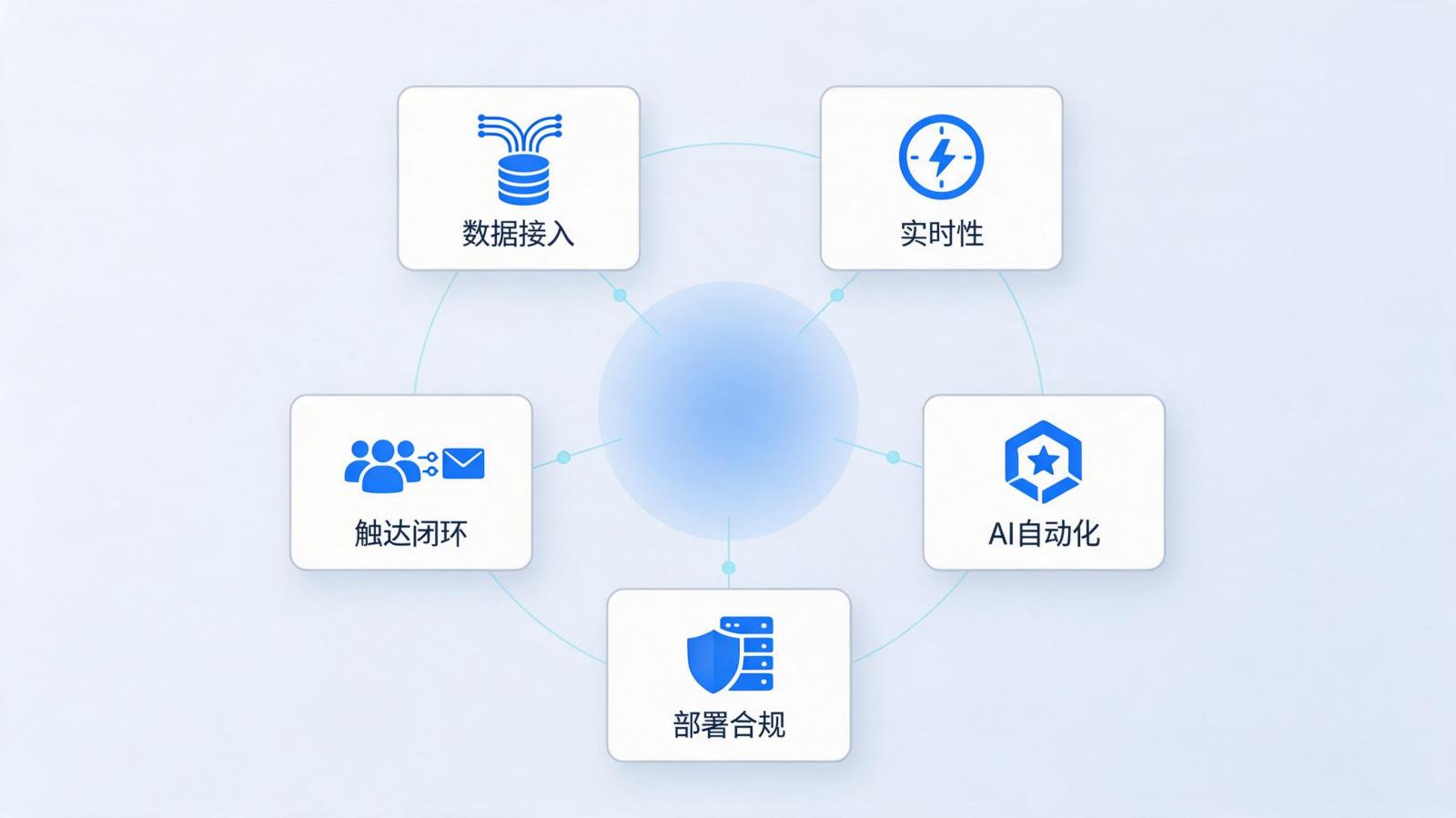 用户分群工具选型的五个判断标准，数据接入、实时性、触达闭环、AI自动化、部署合规