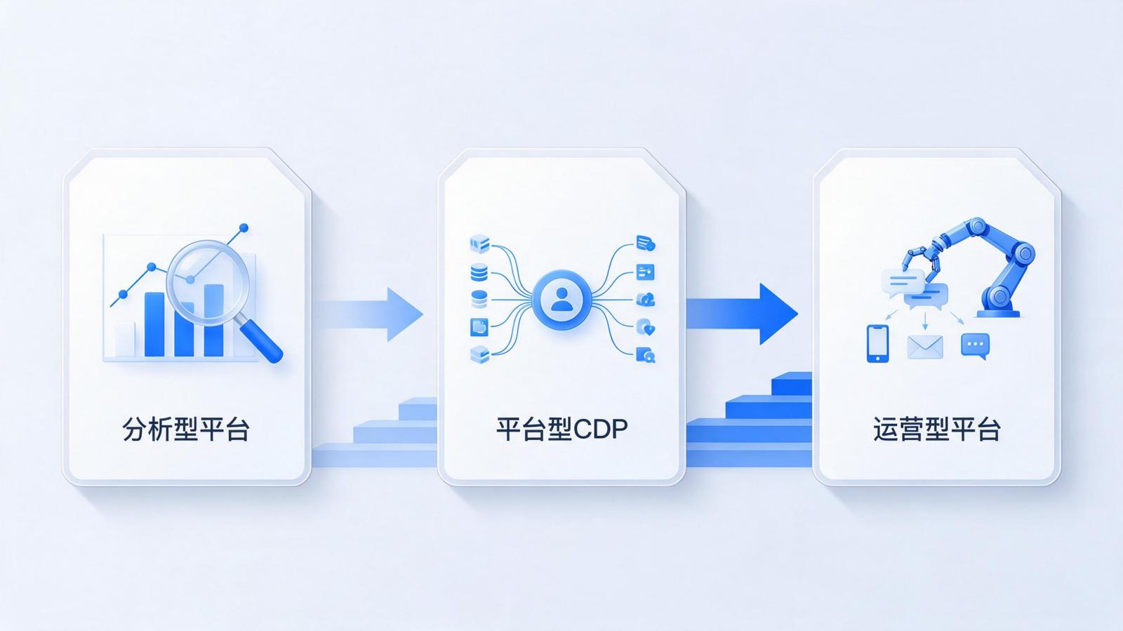 用户分群工具的三类选型路径，从分析型平台、平台型CDP 到运营型平台