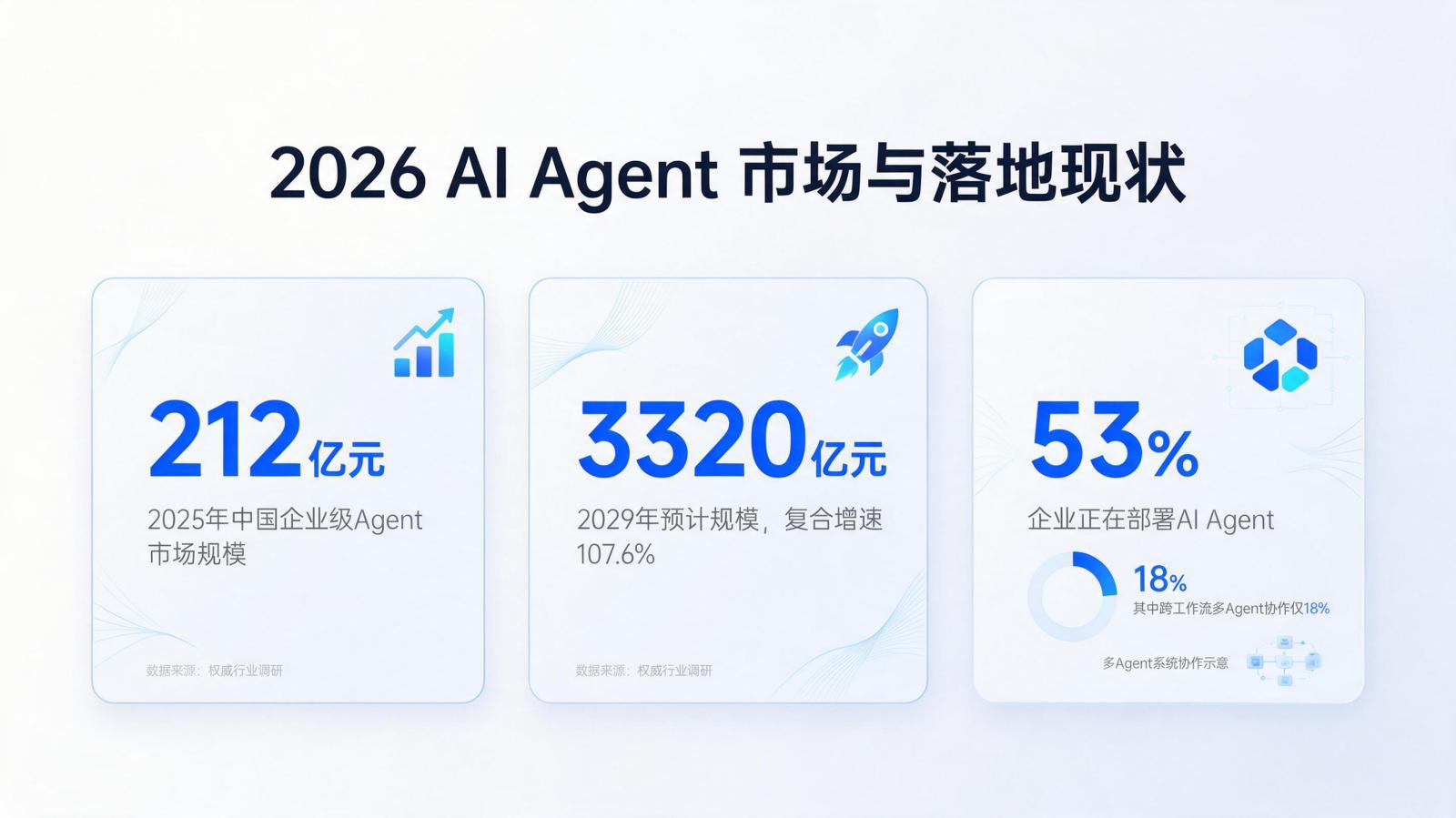 2026年 AI Agent 市场与落地现状