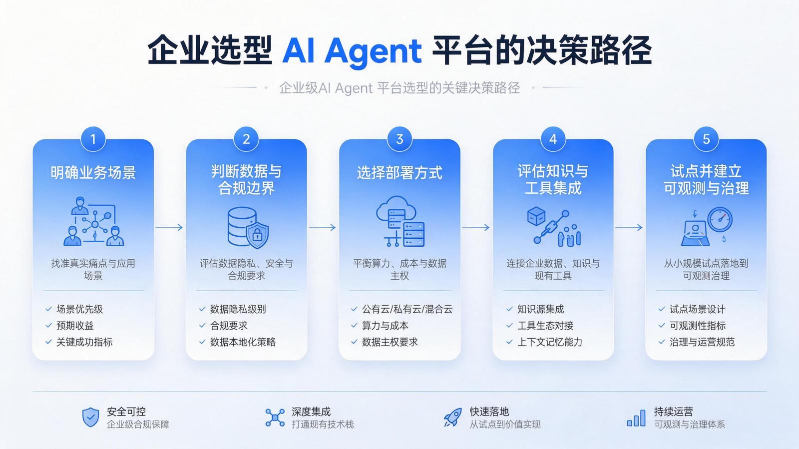 企业选型 AI Agent 平台的决策路径