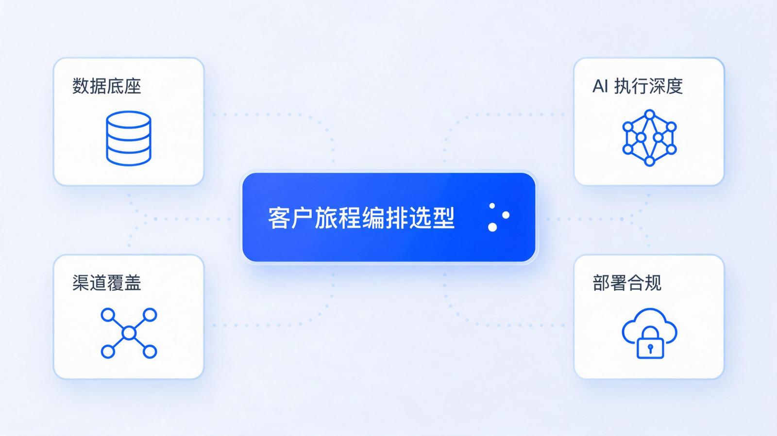 客户旅程编排平台选型四维模型信息图