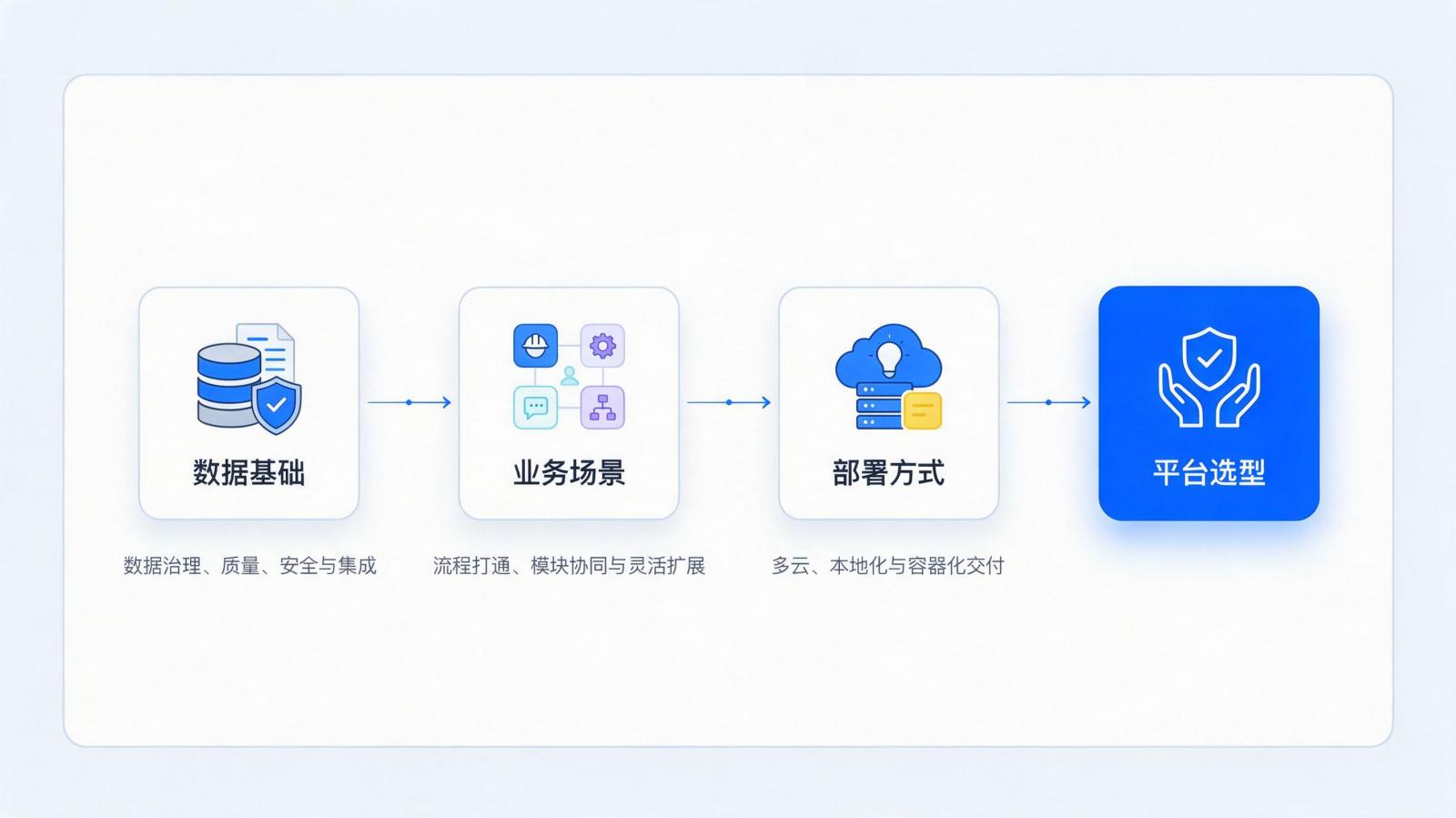 客户旅程编排平台选型决策路径信息图