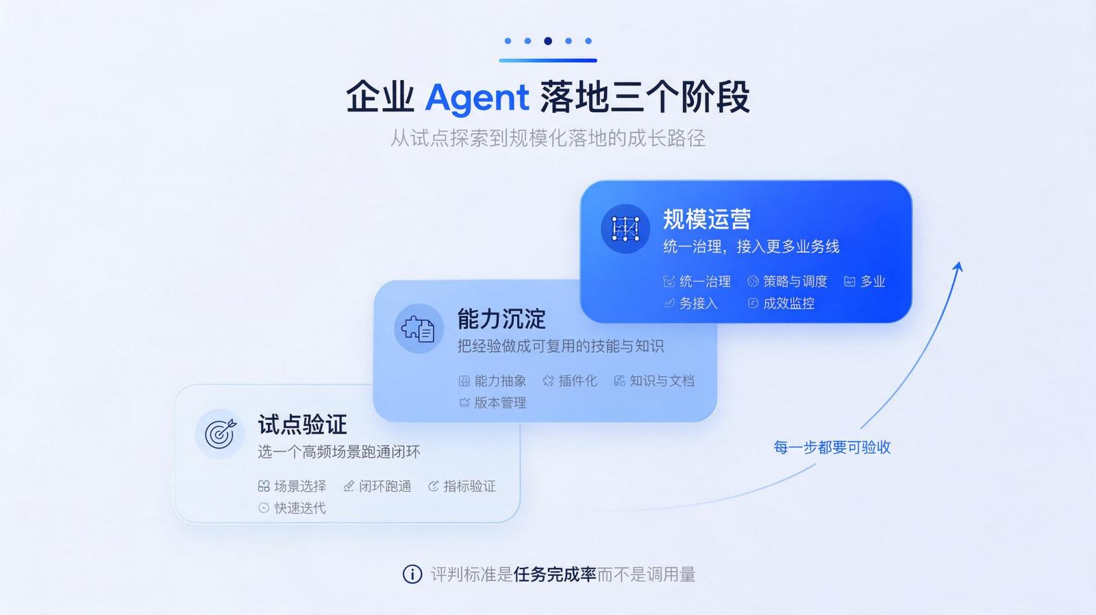 企业 Agent 从试点到规模化三段落地路径信息图