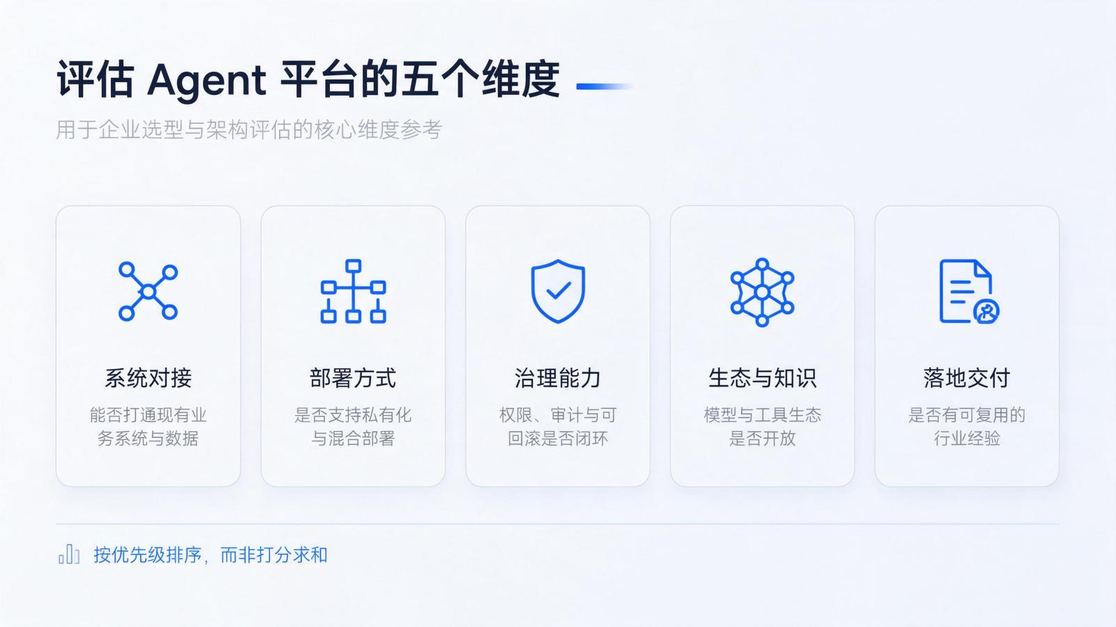 评估 Agent 开发平台的五个维度信息图