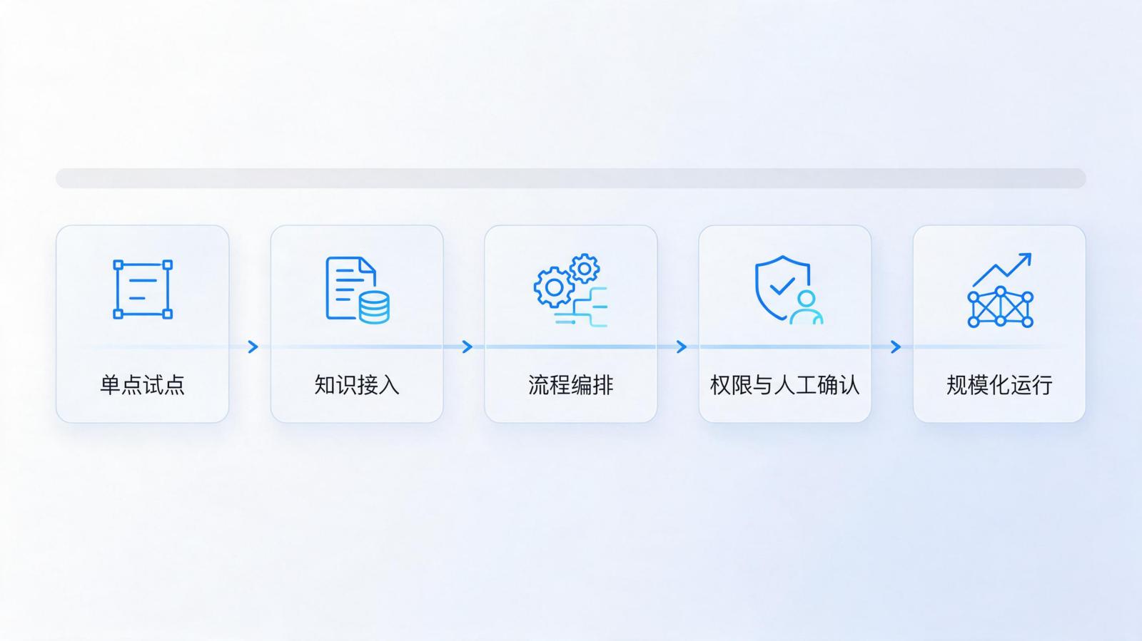 企业 Agent 从单点试点到规模化运行的五阶段推进路径图
