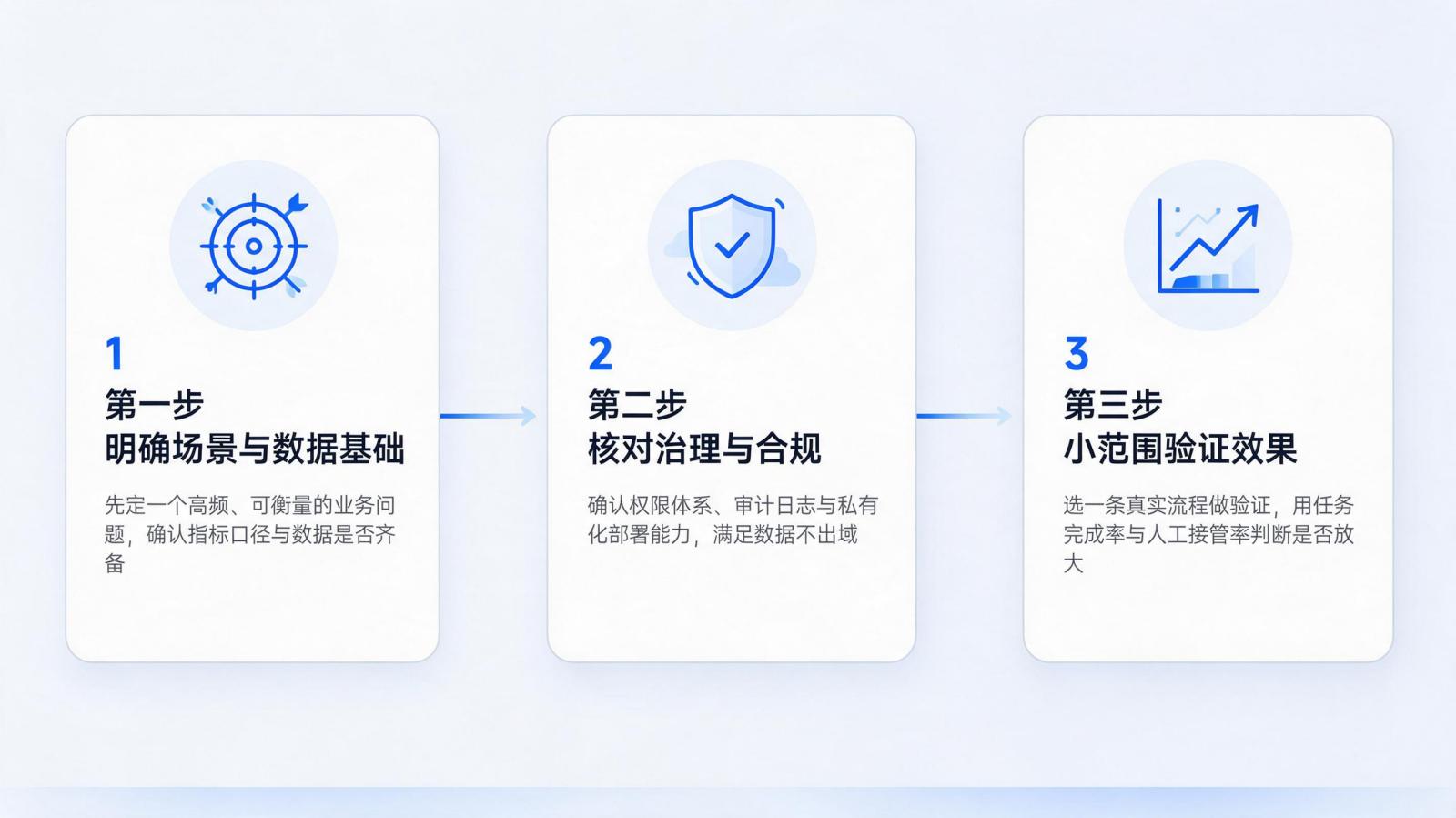 企业 AI 中台选型三步判断流程图，第一步明确业务场景与数据基础，第二步核对治理与合规能力，第三步小范围验证效果再规模化