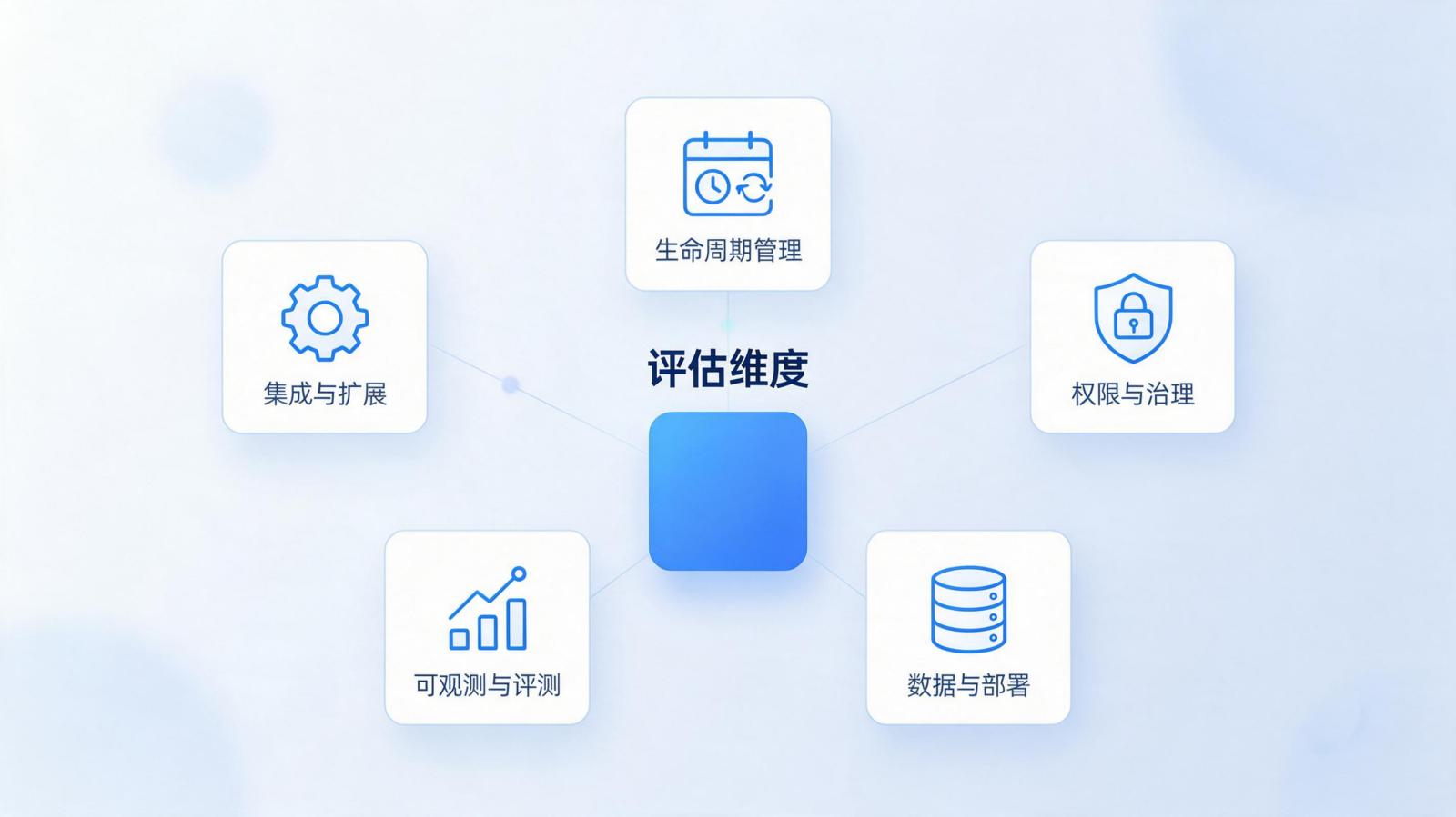 企业 Agent 管理平台五个评估维度信息图，中心为评估维度核心，五个圆角卡片环绕分布，分别为生命周期管理、权限与治理、数据与部署、可观测与评测、集成与扩展