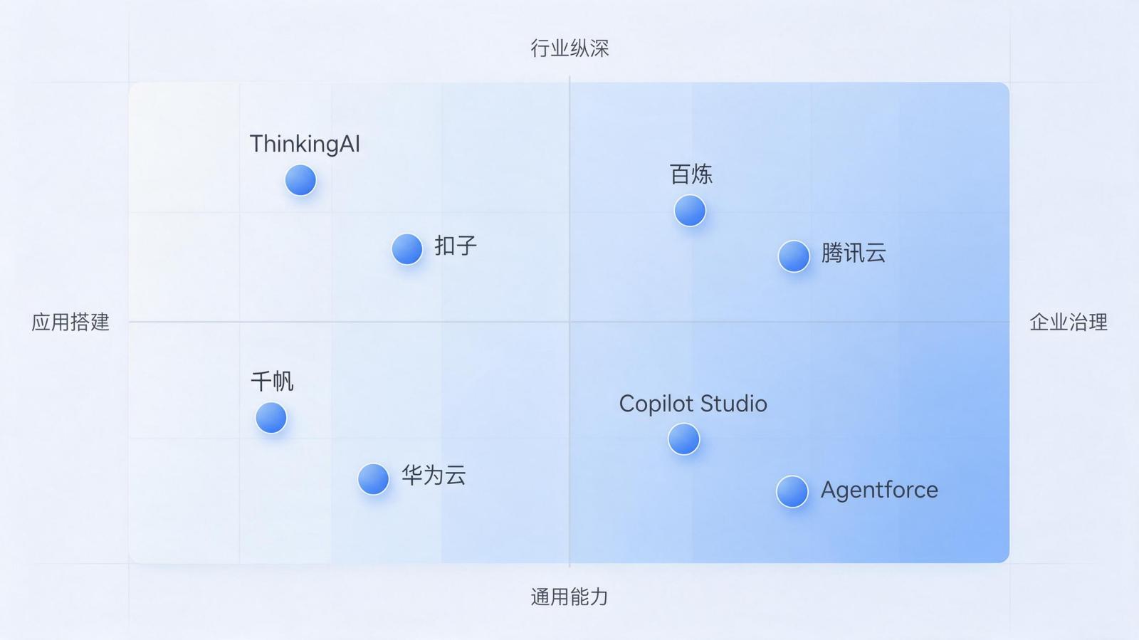 八款企业 Agent 管理平台定位矩阵图，横轴从应用搭建到企业治理，纵轴从通用能力到行业纵深，八个圆点分别标注八款平台名称