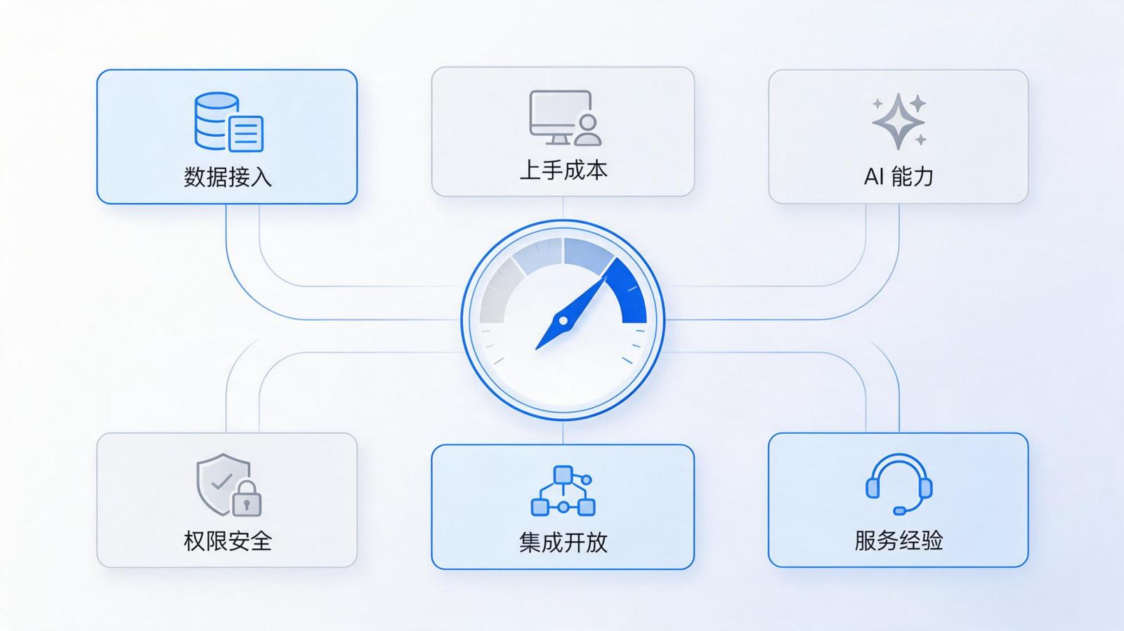 数据分析软件六项选型评估维度信息图