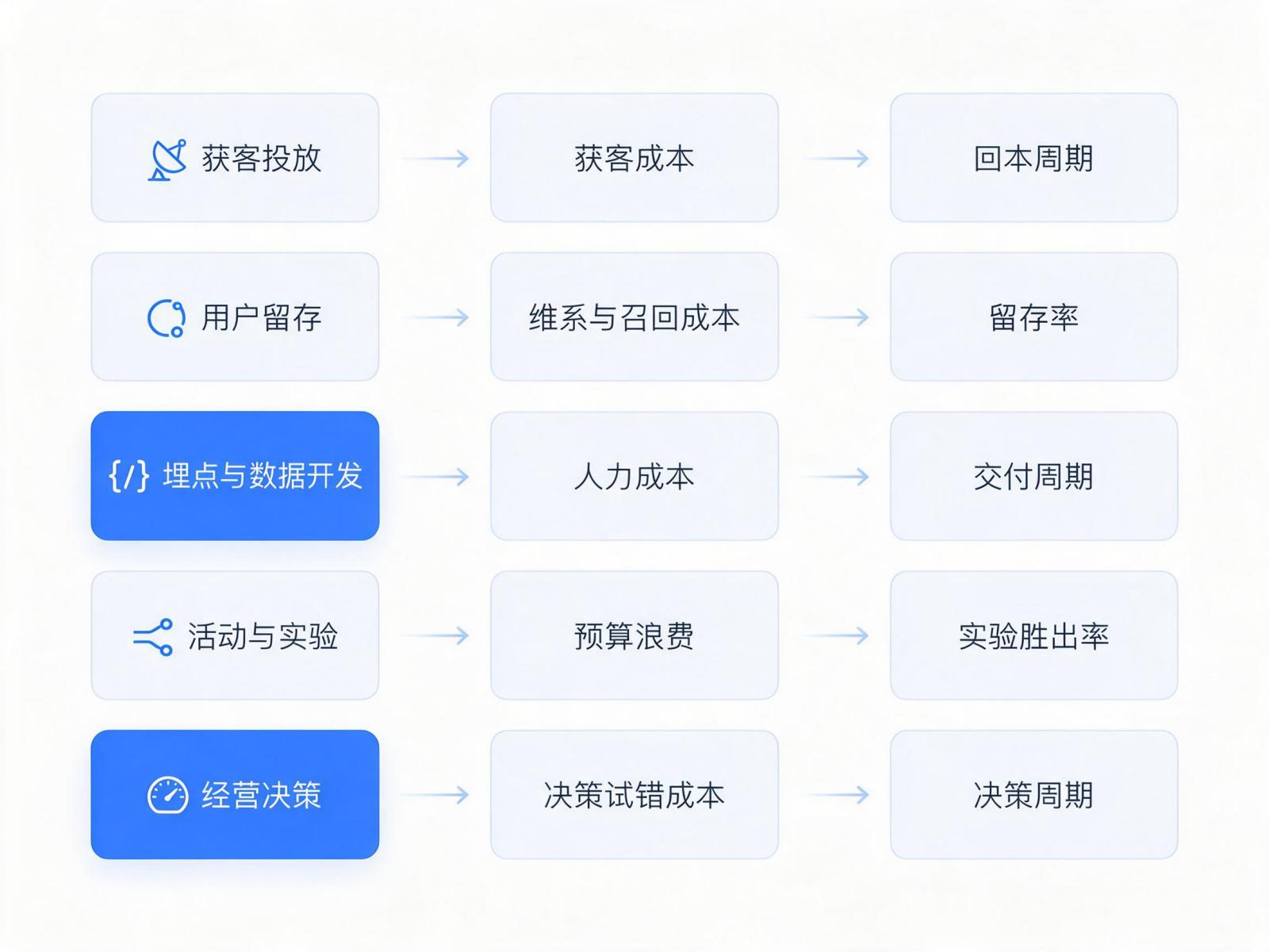 五个降本增效场景与对应成本项、衡量指标的对照信息图