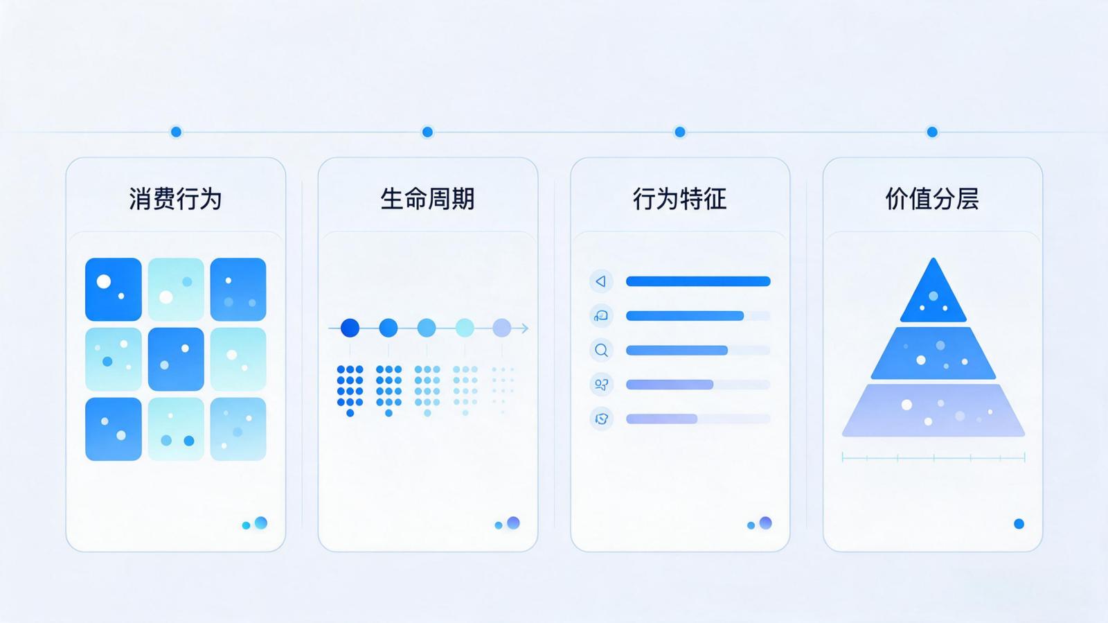 用户分层四种常用口径对比，横向排布消费行为、生命周期、行为特征、价值分层四张卡片