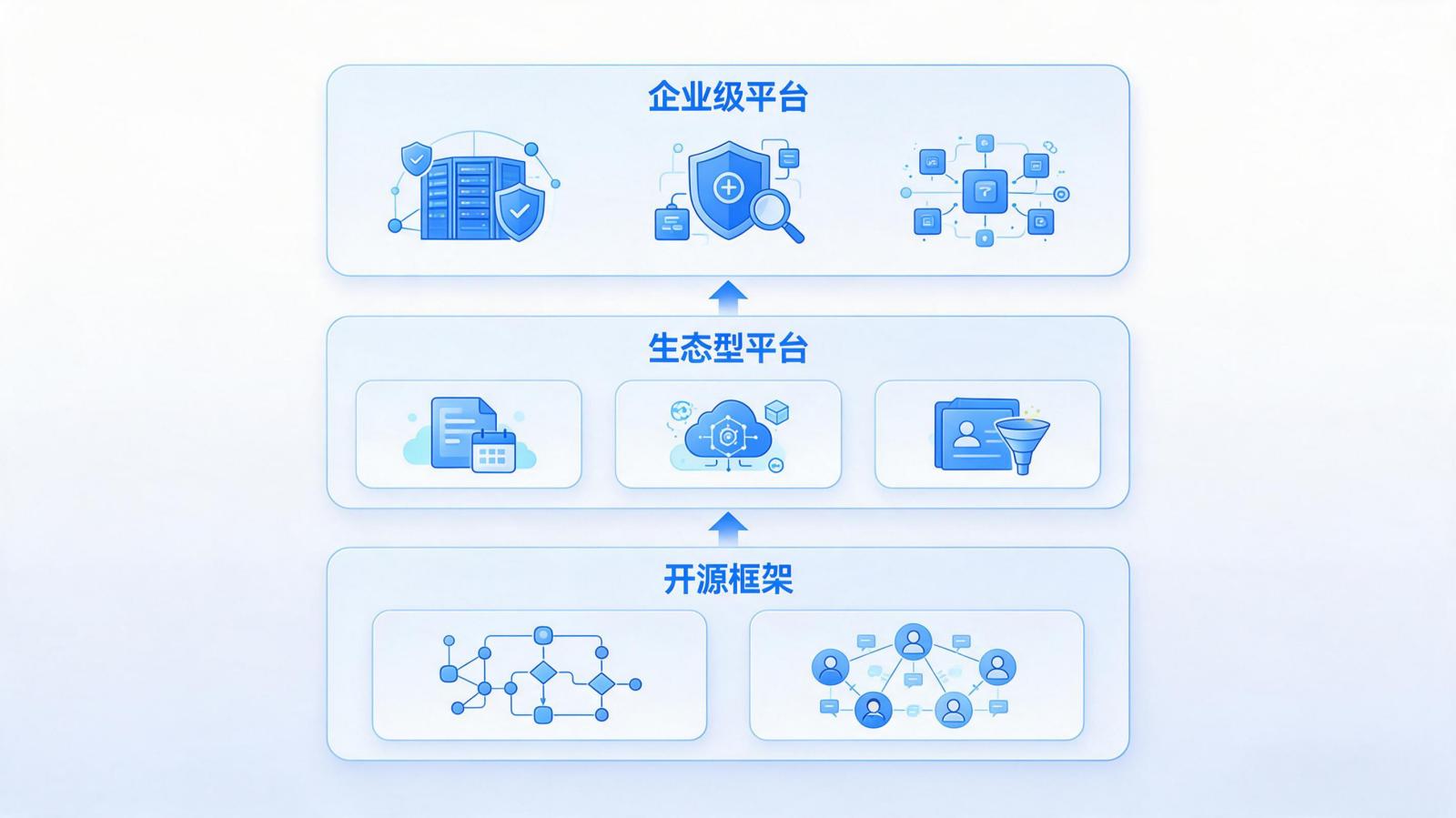 六款 Agentic AI 平台按企业级平台、生态型平台、开源框架三层递进的结构示意图
