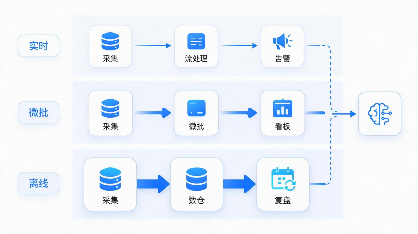 批流一体三条数据链路信息图